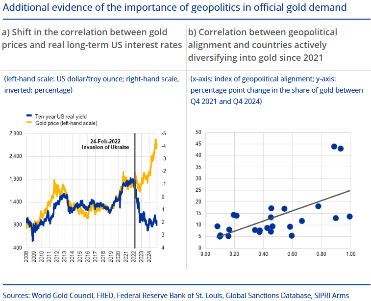 Importance of geopolitics in official gold demande